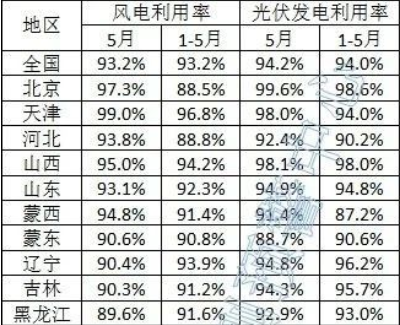 光伏94.2%！2025年5月全國新能源并網消納情況公布