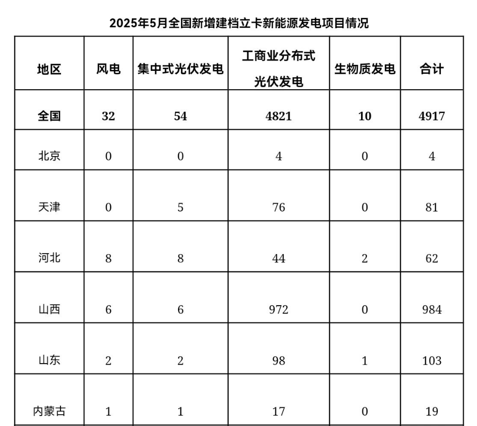 光伏發(fā)電4875個！5月全國新增建檔立卡新能源發(fā)電情況發(fā)布