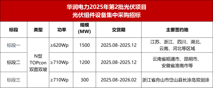 3GW！华润电力启动光伏组件招标！