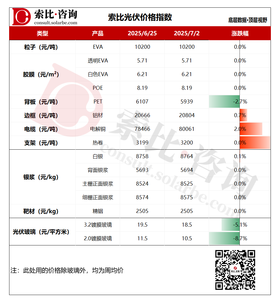 索比咨詢：光伏粒子、膠膜價格持穩(wěn)，光伏玻璃價格承壓下滑