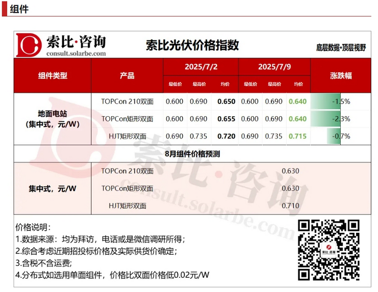 索比咨询：硅料涨价未传导至下游，硅片、电池、组件价格再降