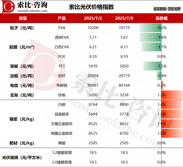 索比咨询：光伏粒子、胶膜价格下降，光伏玻璃库存增速放缓