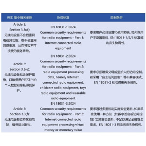 欧盟无线产品网络安全认证CE-RED证书EN18031测试-- 上海昂测检测有限公司