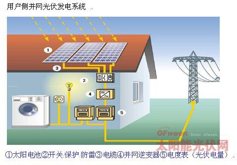 用户侧并网光伏发电系统