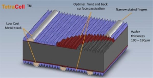 TetraSun电池概念的基础是被该公司称为“创新表面钝化技术”。使用了40um宽的铜电极而非宽幅印刷银金属。生产流程无需使用特殊设备,电池Voc值超过700mV的成果是在单晶CCz培养硅上实现的