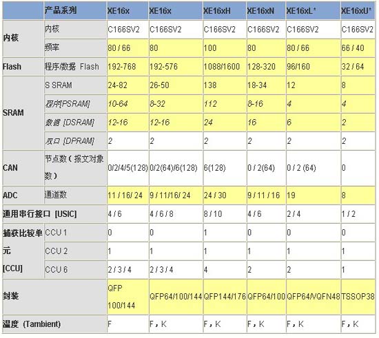 英飞凌XE166在太阳能光伏发电系统中的应用