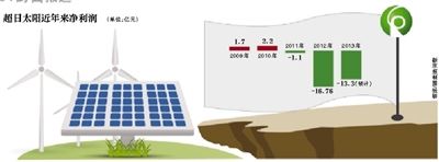 超日债违约溯源:扩张巧遇光伏寒冬