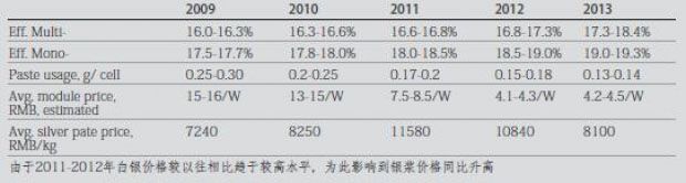 未来五年浆料印刷仍将是太阳电池提效关键
