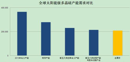 2013 年全球太阳能级多晶硅供需对比