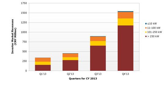 图一、Q1’13-Q4’13按功率别中国光伏逆变器市场营收(单位:百万人民币)