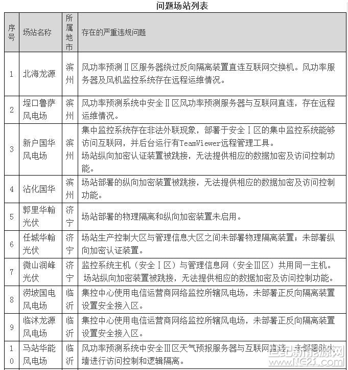 存在重大隐患 山东43座风电、<a href=