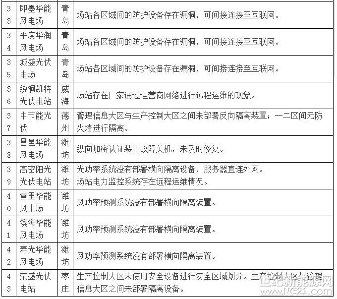 存在重大隐患 山东43座风电、<a href=