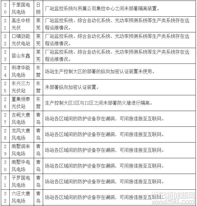 存在重大隐患 山东43座风电、<a href=