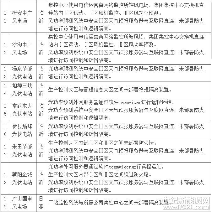 存在重大隐患 山东43座风电、<a href=
