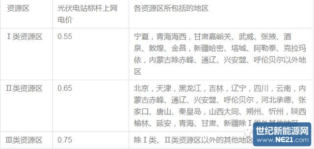 三类地区电价