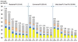 美国太阳能光伏发电成本