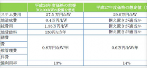 2014年度的采购价格前提和作为2015年度价格设想值的非住宅用光伏发电的成本数据。图片来源:经济产业省