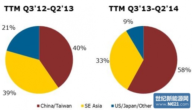 Solarbuzz_China_Taiwan_620_355_s.jpg (620×355)