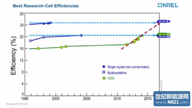 fslr_20_cell_eff_chart-600x0_620_349_s.jpg (620×349)