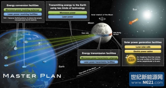 日本建筑公司计划月球建环球太阳能发电站 不过外界对该方案是否在技术上可行存在疑虑
