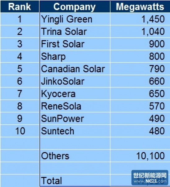 IHS_1H_2013_PV_module_manf_rankings_table-0<em></em>x600-0<em></em>x600.jpg (548×600)