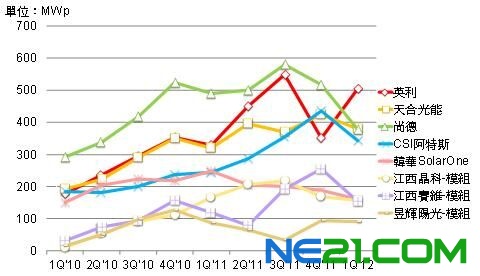 太阳能模块供应商出货