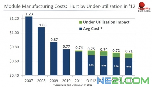 2012年较弱的市场需求预期，以及2011年产能扩张计划的逐步完成，将导致工厂的稼动率仅为80%，从而影响产品的单位生产成本。2012年平均每瓦产品成本预计为72美分