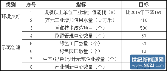 表1“十三五”时期绿色制造主要指标