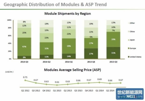 Renesola_Q3_14_SHIPMENT_REGIONAL_600_417_s_c1_620_431_s.jpg (620×431)
