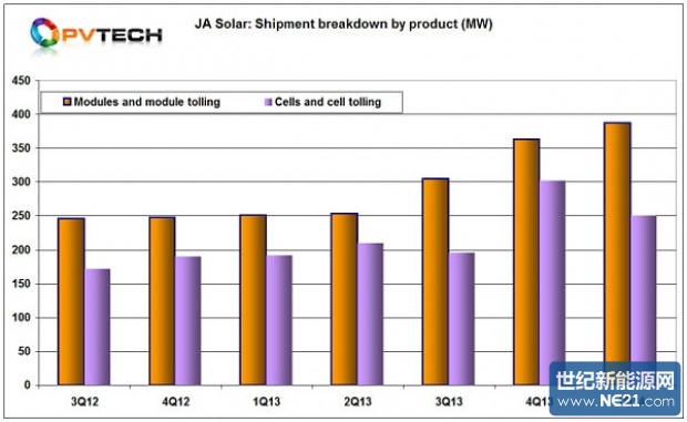 JA_Solar_product_shipments_q1_2014_600_620_381_s.jpg (620×381)