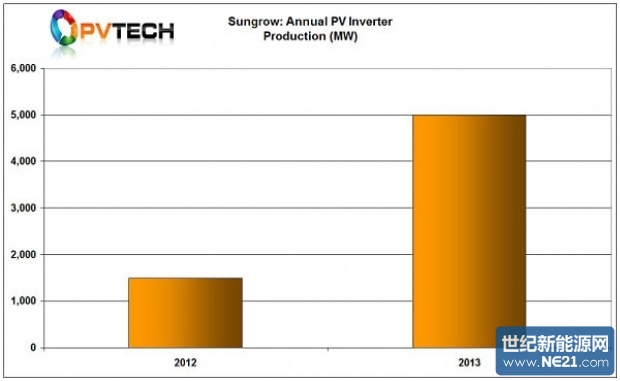 Sungrow_PV_inverter_production_600-600x0_620_381_s.jpg (620×381)