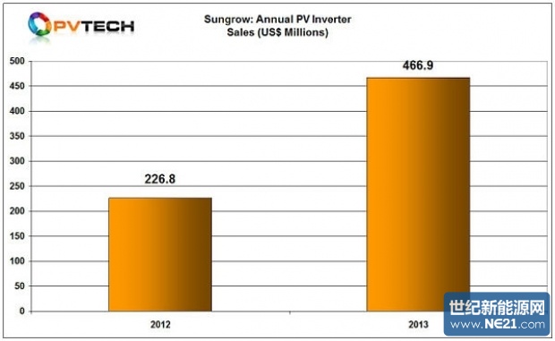 Sungrow_2013_sales_chart_600-600x0_620_381_s.jpg (620×381)
