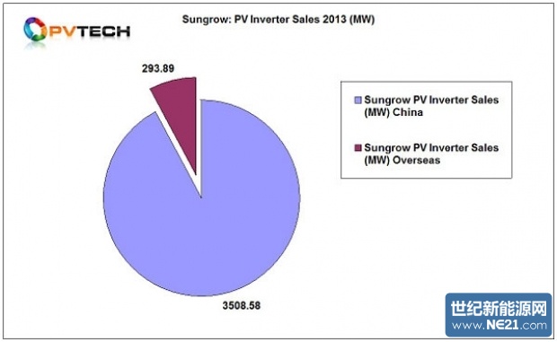 sungrow_inverter_sales_by_region_600-600x0_620_381_s.jpg (620×381)
