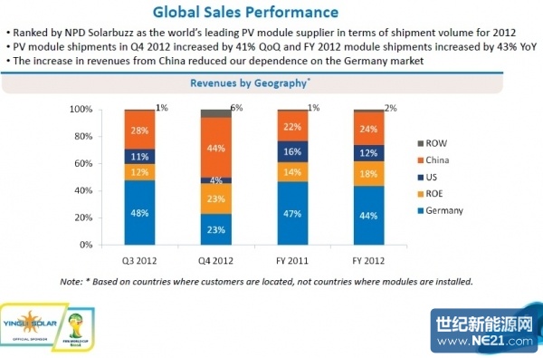 Yingli_green_q412_sales_chart-600x0-600x0.jpg (600×395)
