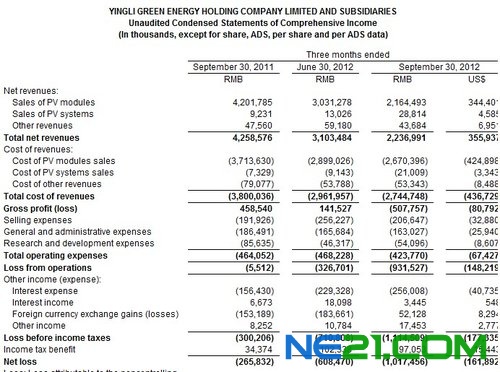 英利Q3营收同比降47% 毛亏损率22.7%
