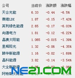德国削减光伏补贴 中概光伏指数大跌5.16%