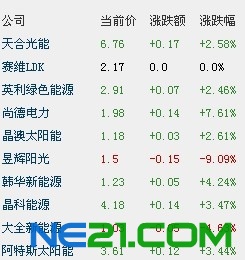 日本今日宣布太阳能发电是重工业用户常规动力,且日批准太阳能补贴政策，将鼓励该国新增至少96亿安装量即3.2GW，输出量相当于三个核反应堆。