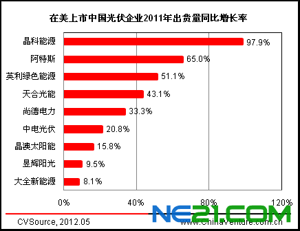 图1 在美上市中国光伏企业2011年出货量同比增长率