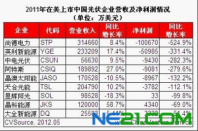 表1 2011年在美上市中国光伏企业营收及净利润情况