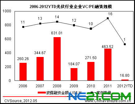 图2 2006-2012YTD光伏行业企业VC/PE融资