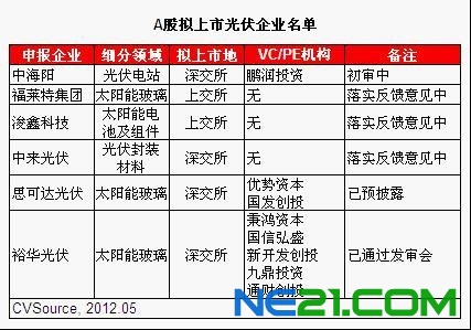 表2 A股拟上市光伏企业名单