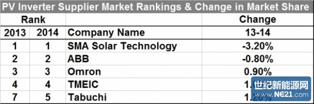 ihs_pv_inverter_rankings_2014_top_5_600_199_s_620_206_s.jpg (620×206)