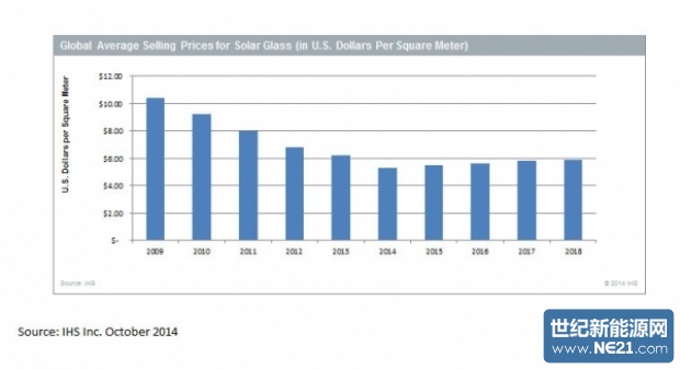 ihs_solar_glass_prices_set_for_rebound_600_326_s_c1_620_337_s.jpg (620×337)