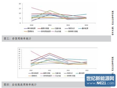 图三：存货周转率统计 图四：应收账款周围率统计
