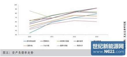 图五：资产负债率趋势