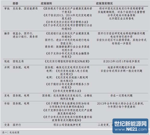表一：电力政策