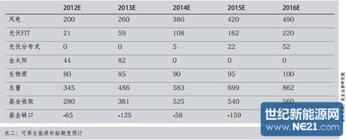 表二：可再生能源补贴电度预计