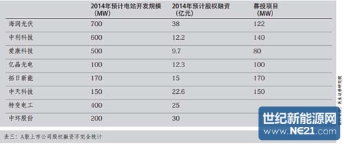 表三：A股上市公司股权融资不完全统计
