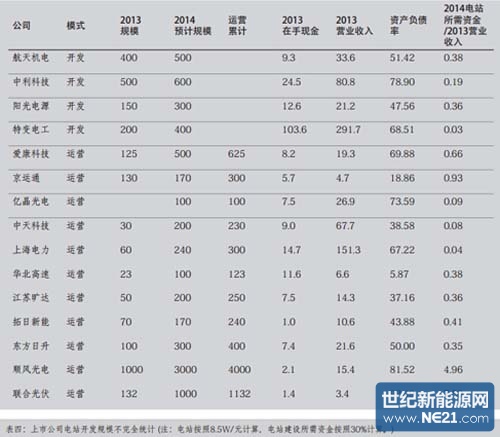 表四：上市公司电站开发规模不完全统计（注：电站规模85W／元计算，电站建设所需资金按照30%计算。）