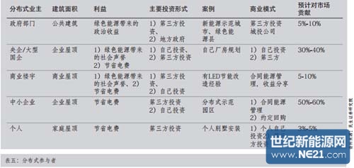 表五：分布式参与者